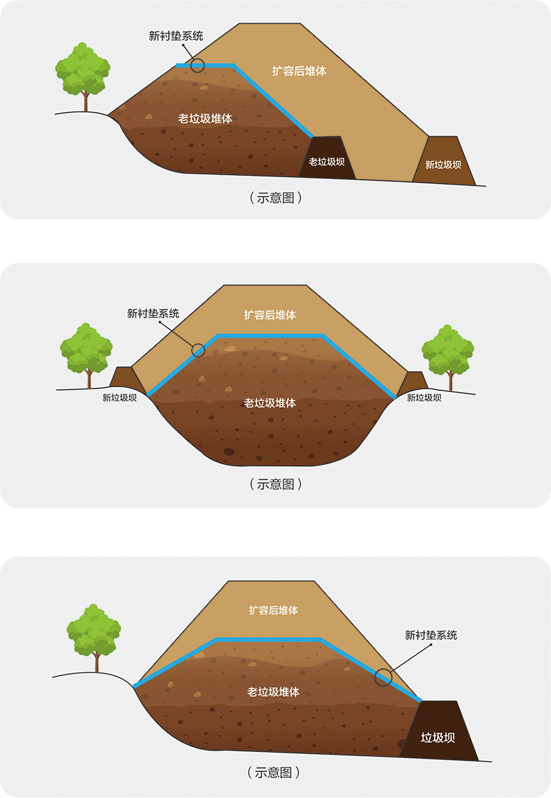 填埋場改造擴建解決方案
