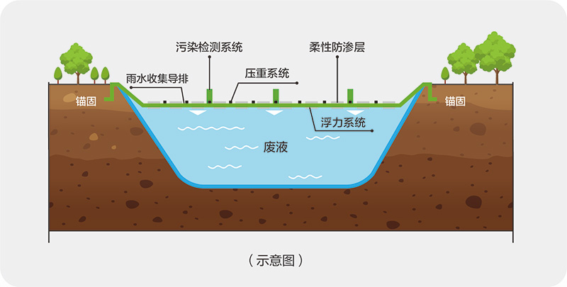 廢液池覆蓋隔離系統
