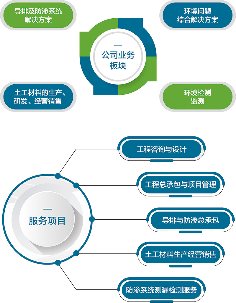 業務方向